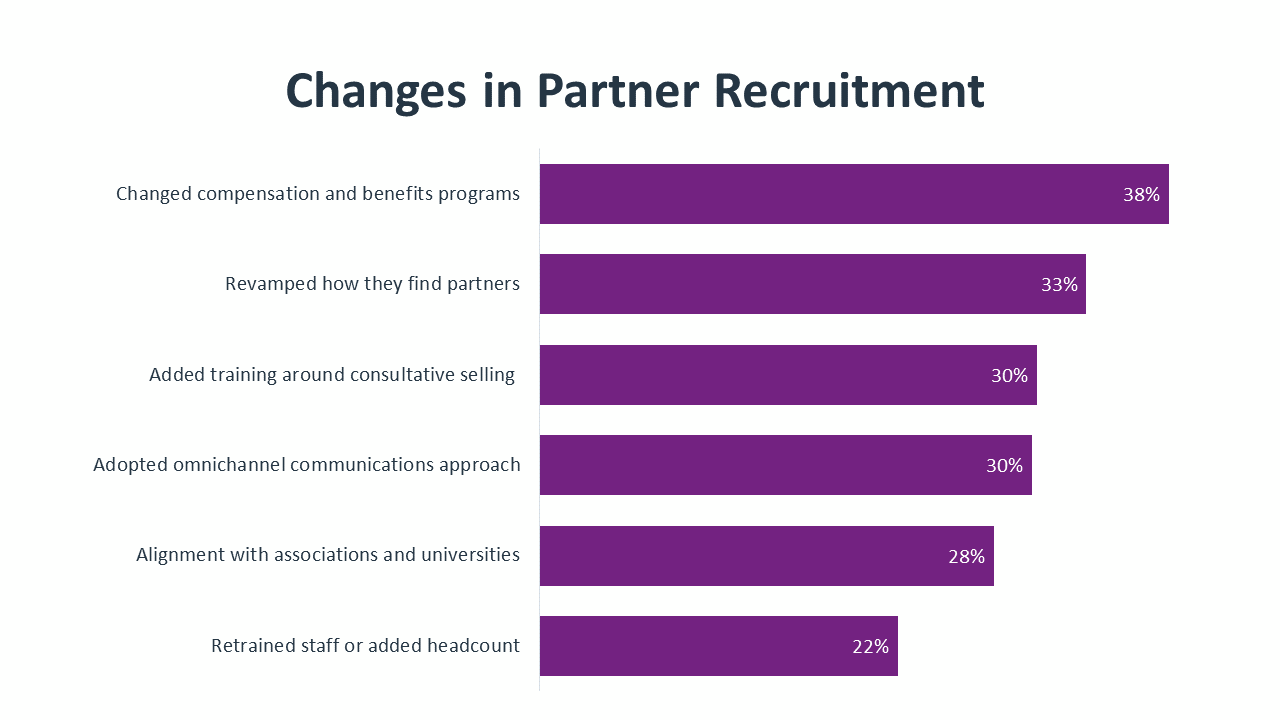 Changes in Partner Recruitment Changes in Partner Recruitment