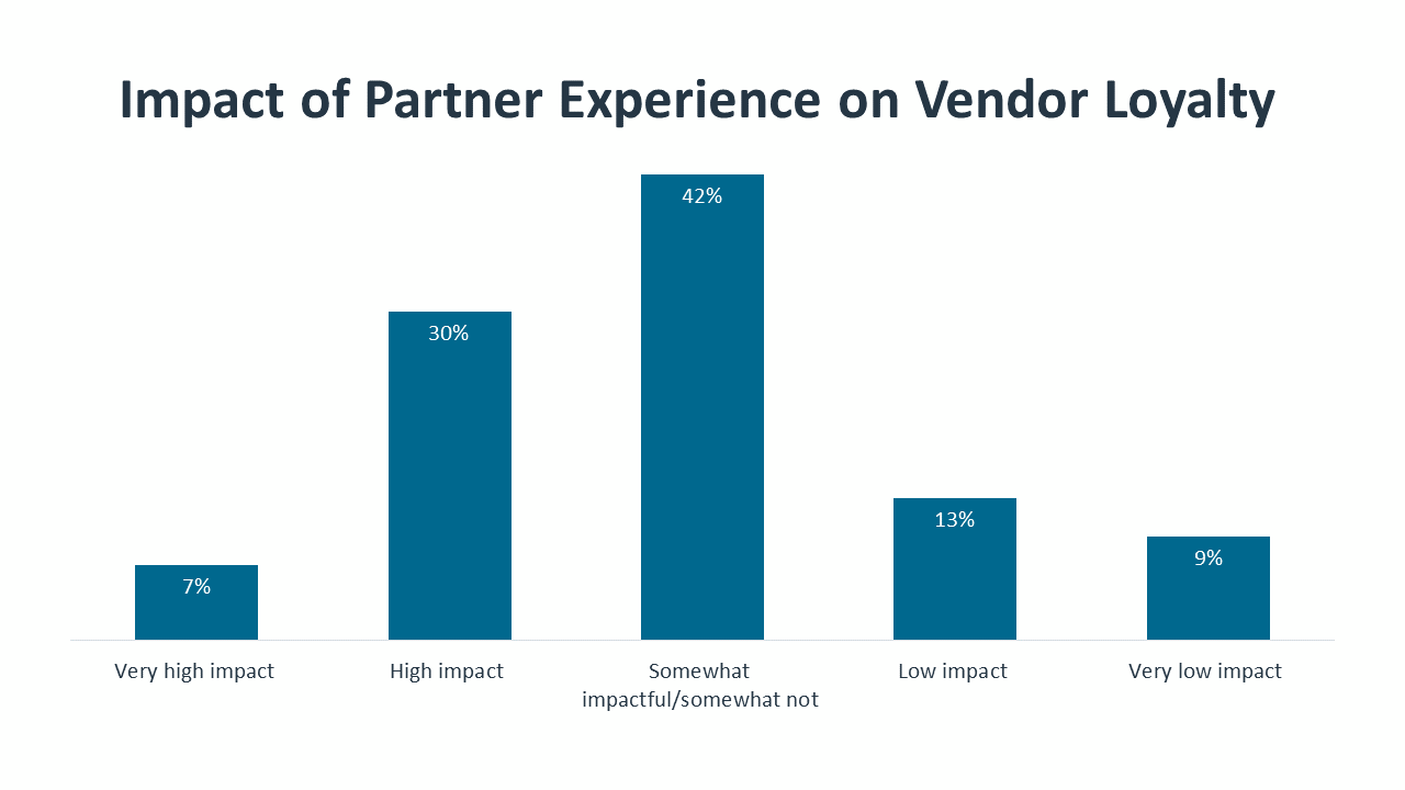 Impact of Partner Experience on Vendor Loyalty