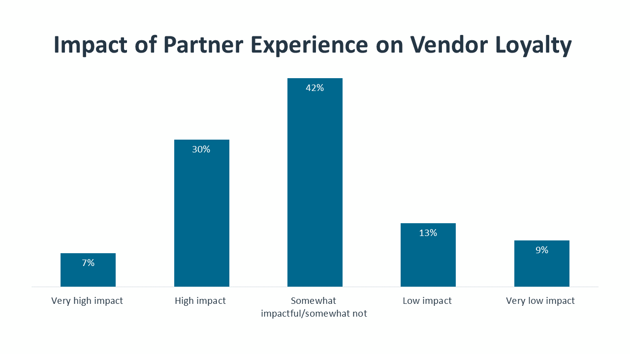 Impact of Partner Experience on Vendor Loyalty Impact of Partner Experience on Vendor Loyalty