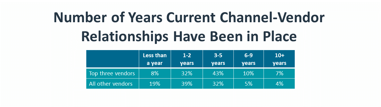 Number of Years Current Channel-Vendor Relationships Have Been in Place Number of Years Current Channel-Vendor Relationships Have Been in Place