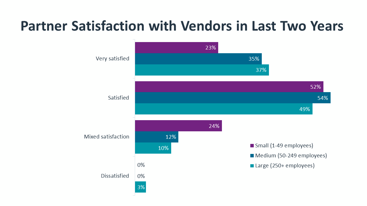 Partner Satisfaction with Vendors in Last Two Years