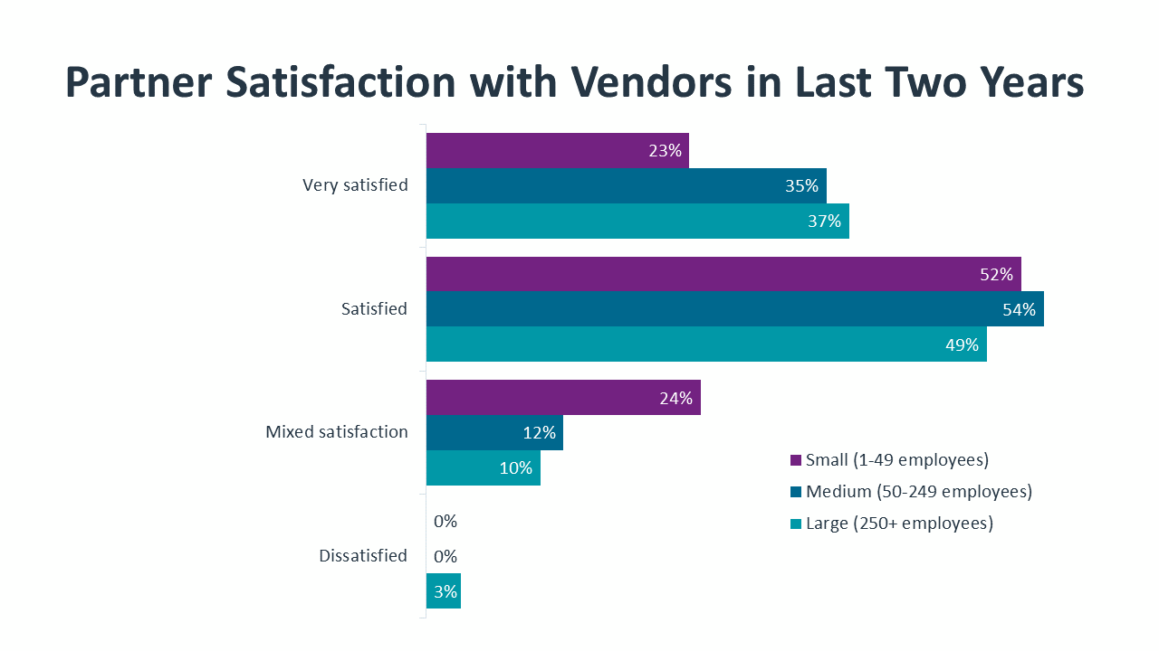Partner Satisfaction with Vendors in Last Two Years Partner Satisfaction with Vendors in Last Two Years