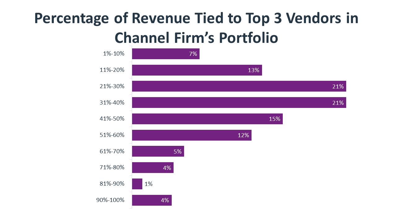 Percentage of Revenue Tied to Top 3 Vendors in Channel Firm’s Portfolio