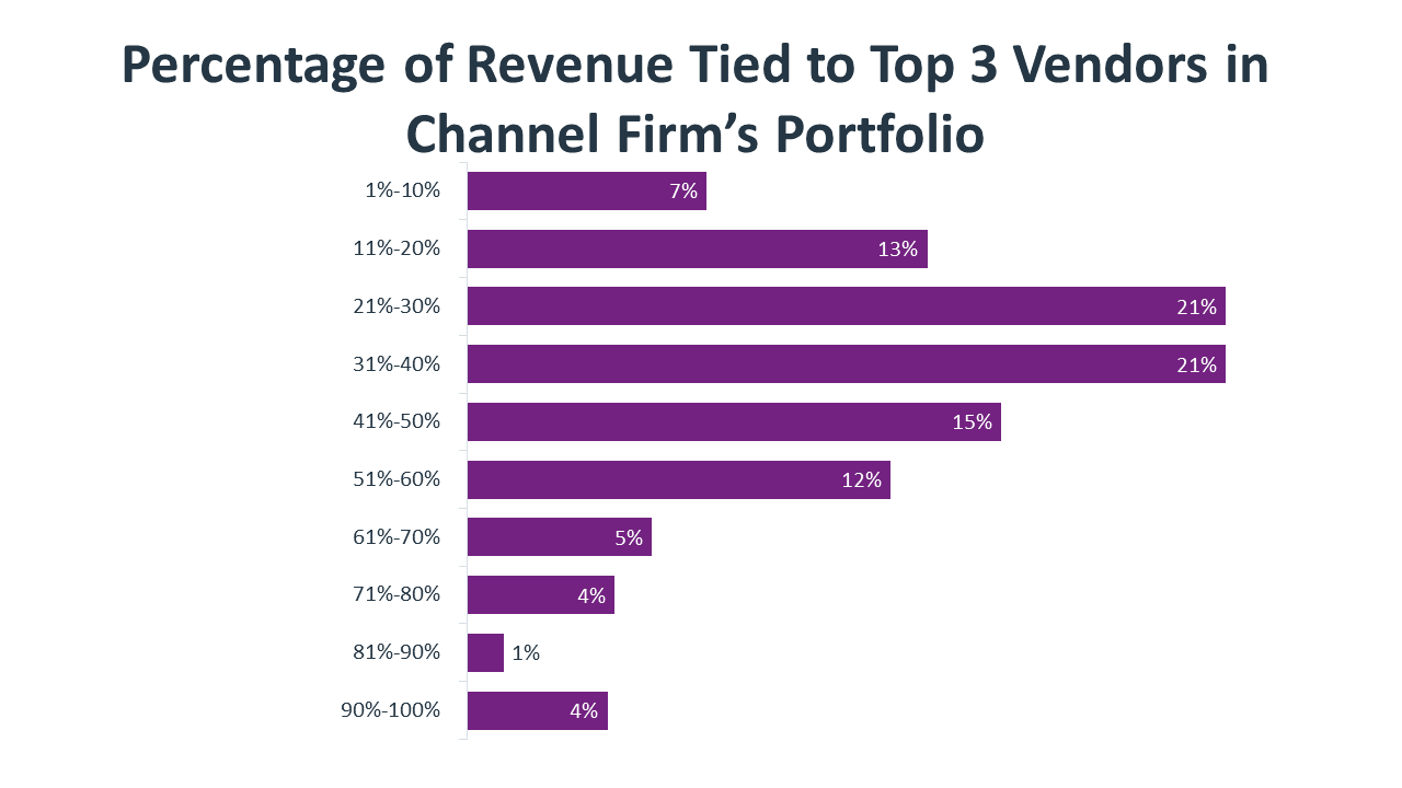 Percentage of Revenue Tied to Top 3 Vendors in Channel Firm’s Portfolio Percentage of Revenue Tied to Top 3 Vendors in Channel Firm’s Portfolio