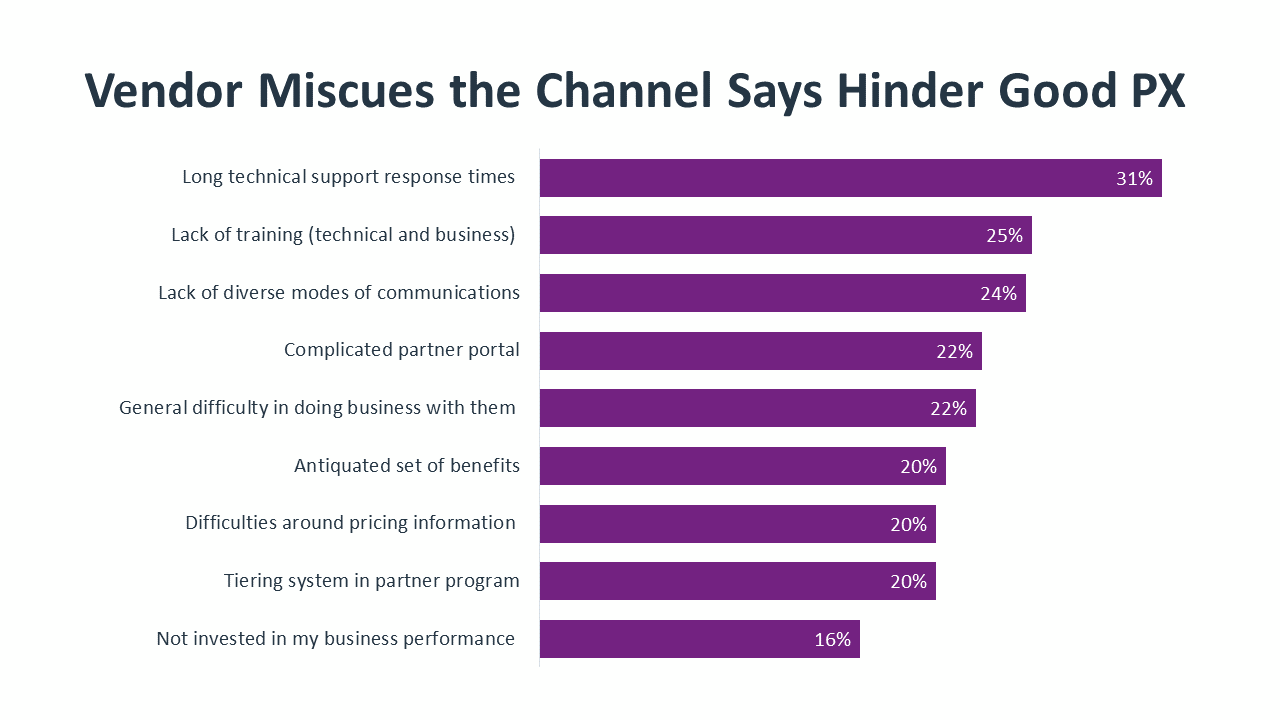 Vendor Miscues the Channel Says Hinder Good PX Vendor Miscues the Channel Says Hinder Good PX