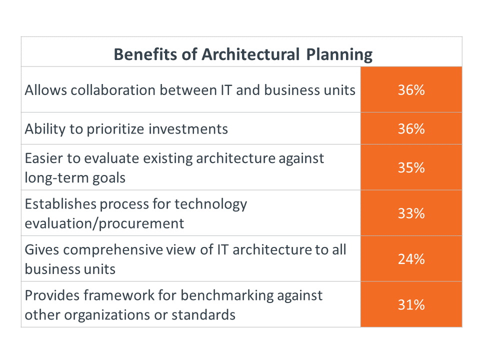 Benefits of Architectural Planning Benefits of Architectural Planning