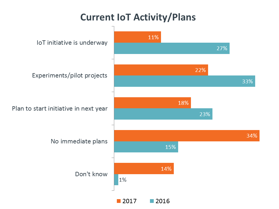 Current IoT Activity-Plans Current IoT Activity-Plans