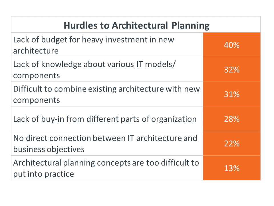 Hurdles to Architectural Planning Hurdles to Architectural Planning