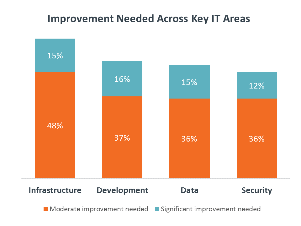 Improvement Needed Across Key IT Areas Improvement Needed Across Key IT Areas