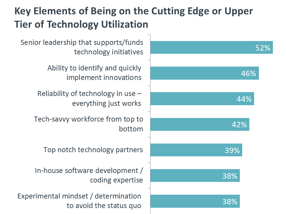 Key Elements of Being on the Cutting Edge or Upper Tier of Technology Utilization