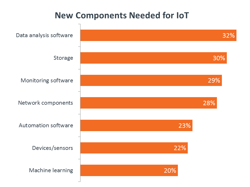 New Components Needed for IoT