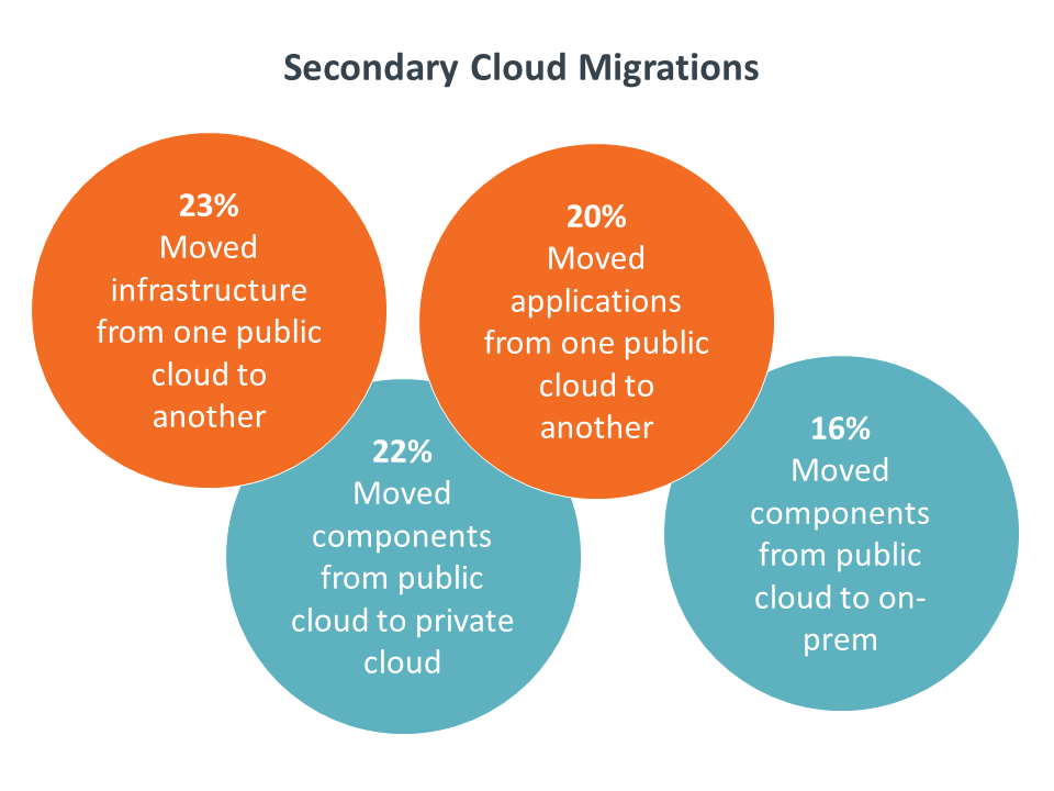 Secondary Cloud Migrations Secondary Cloud Migrations