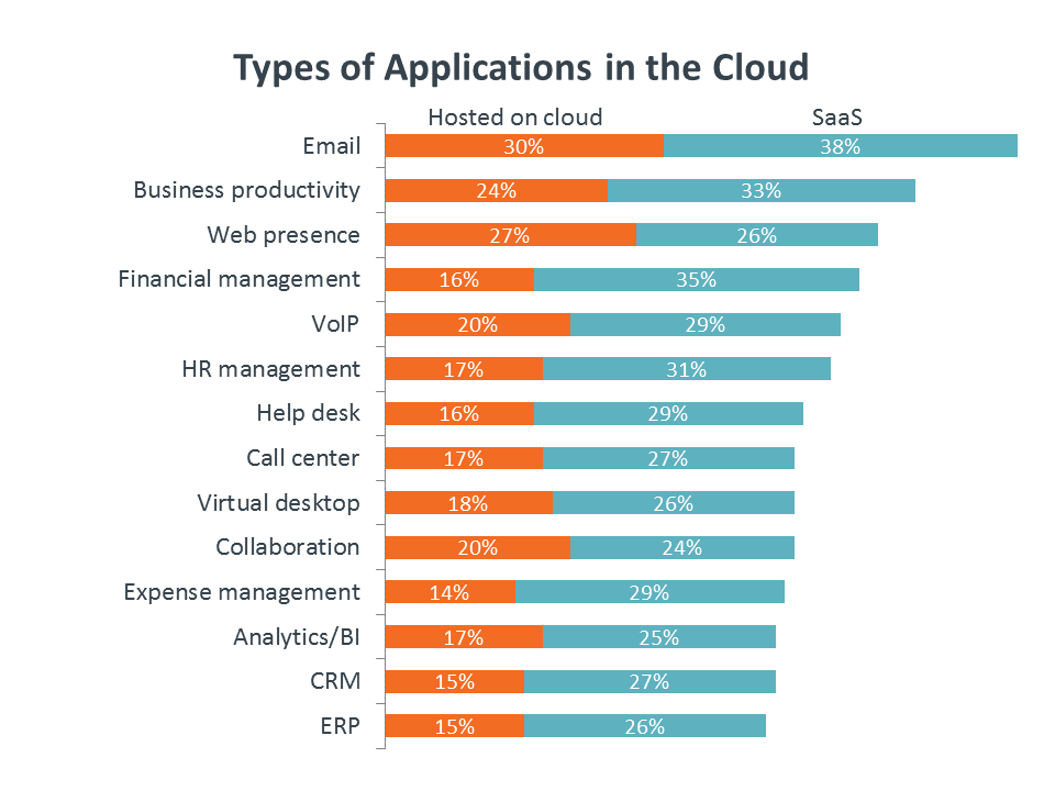 Types of Applications in the Cloud