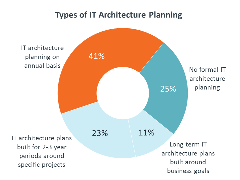 Types of Architecture Planning Types of Architecture Planning