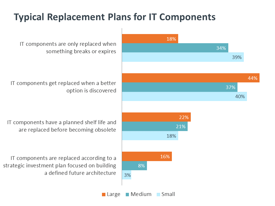 Typical Replacement Plans for IT Components