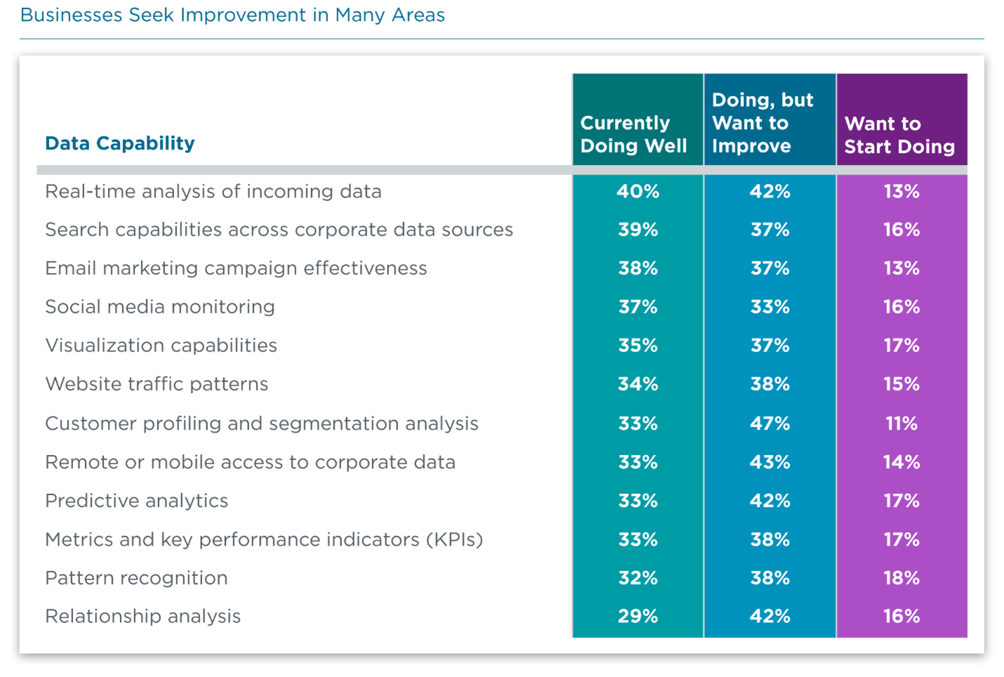 Areas of Data Capability Improvements