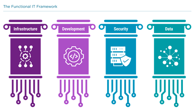 An illustration of the four data pillars: infrastructure, development, security, data