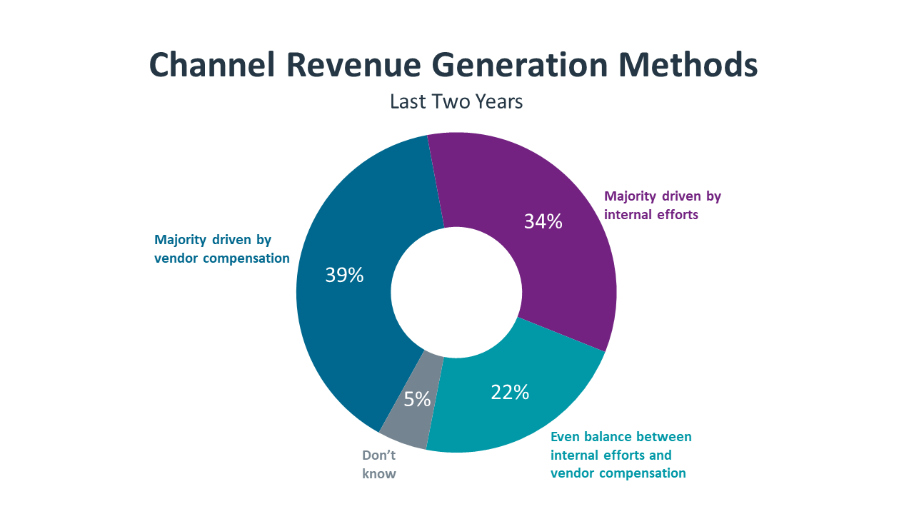 Channel Revenue Generation Methods