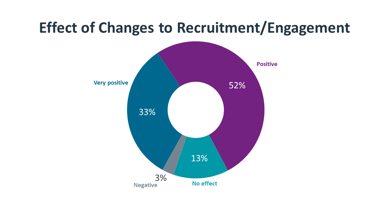 Effect of Changes to Recruitment Engagement