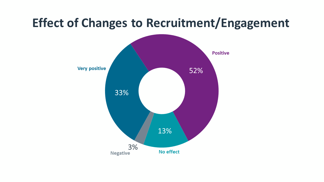 Effect of Changes to Recruitment Engagement Effect of Changes to Recruitment Engagement