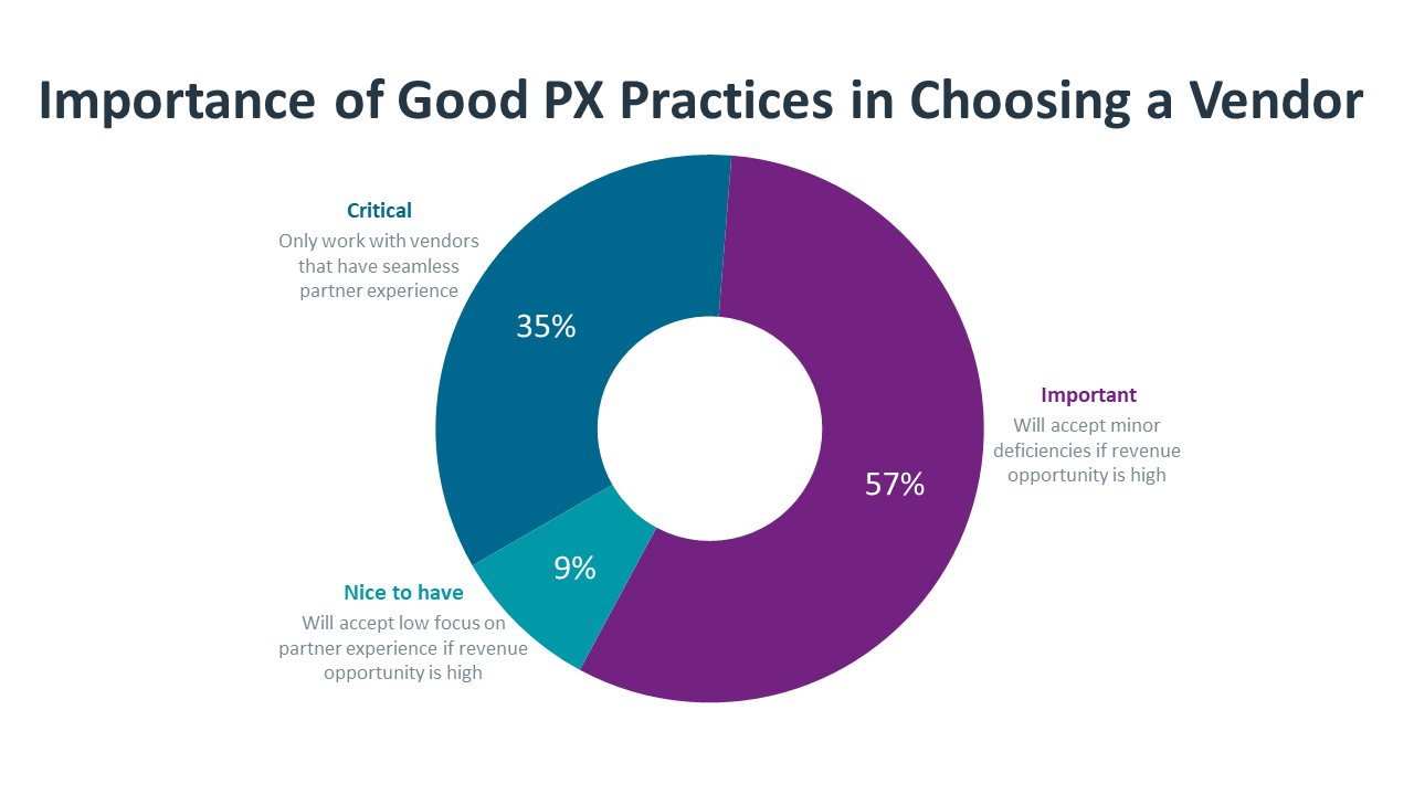 Importance of Good PX Practices in Choosing a Vendor Importance of Good PX Practices in Choosing a Vendor
