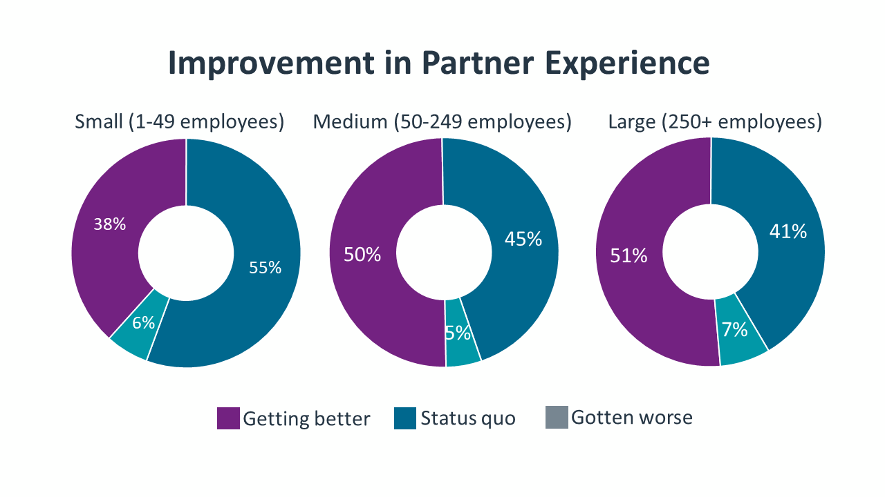 Improvement in Partner Experience