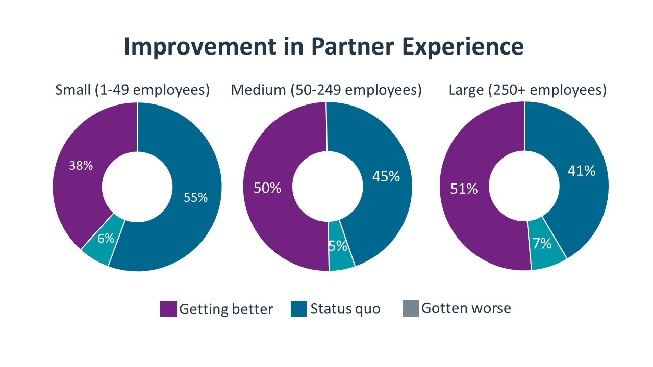 Improvement in Partner Experience Improvement in Partner Experience