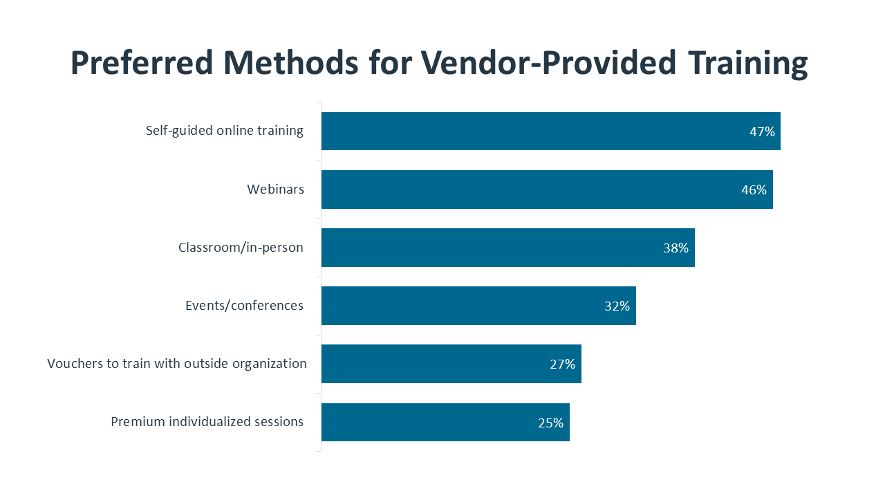Preferred Methods for Vendor-Provided Training