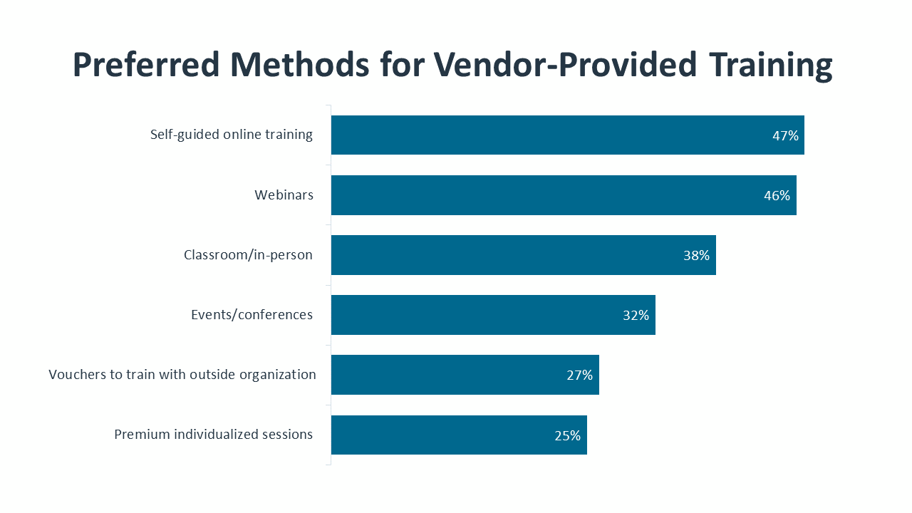 Preferred Methods for Vendor-Provided Training Preferred Methods for Vendor-Provided Training