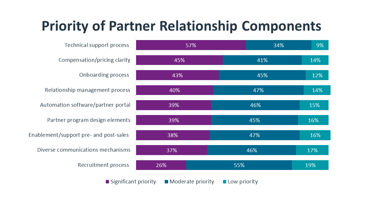 Priority of Partner Relationship Components