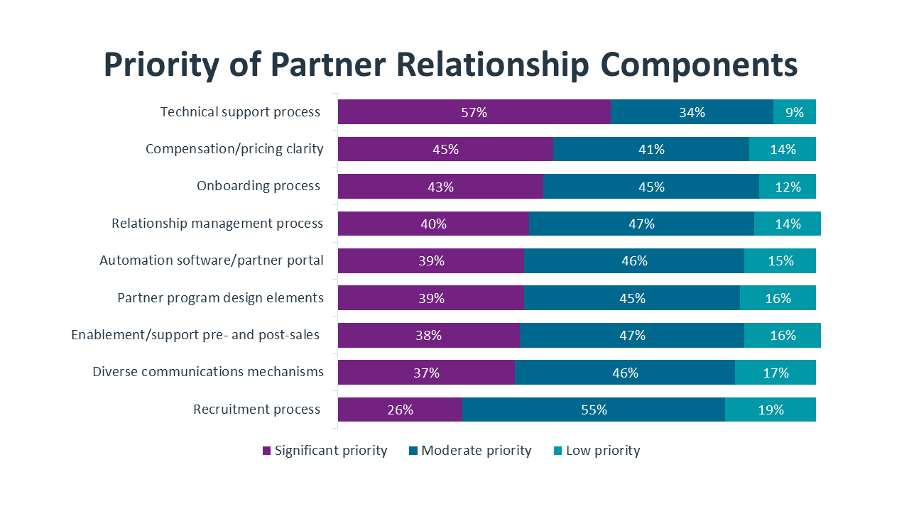 Priority of Partner Relationship Components Priority of Partner Relationship Components
