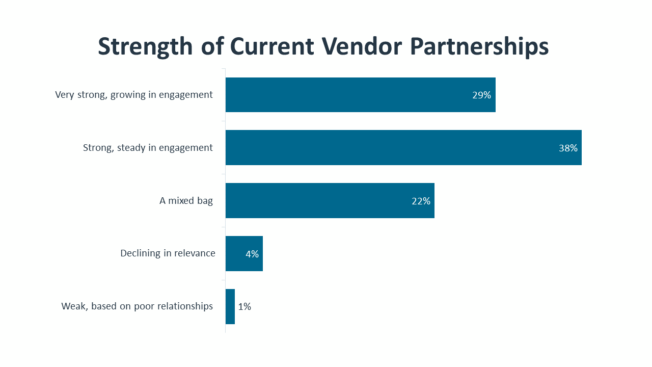 Strength of Current Vendor Partnerships