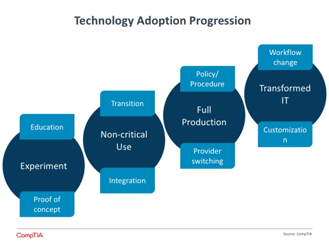 Technology Adoption Progression Technology Adoption Progression