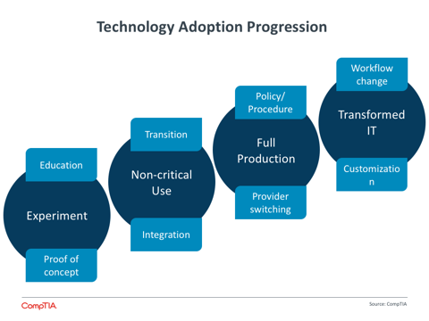 Technology Adoption Progression