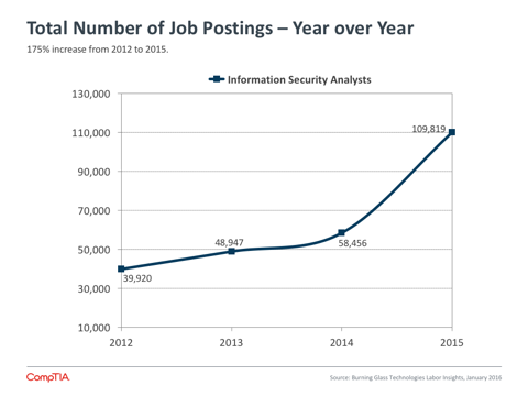 Total Number of Job Postings - Year over Year Total Number of Job Postings - Year over Year