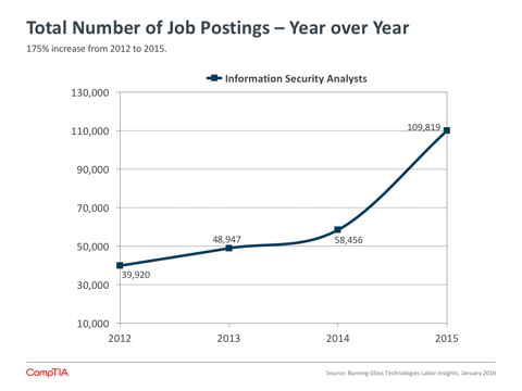 Total Number of Job Postings - Year over Year