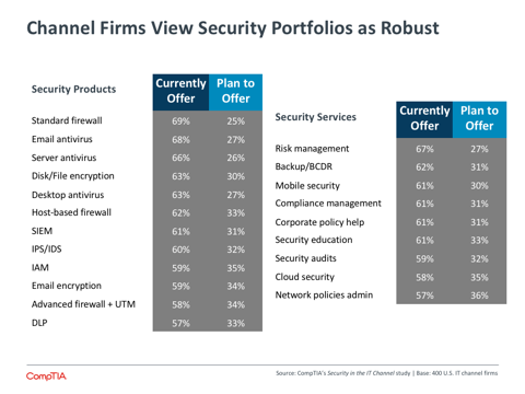 Channel Firms View Security Portfolios as Robust Channel Firms View Security Portfolios as Robust