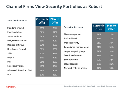 Channel Firms View Security Portfolios as Robust