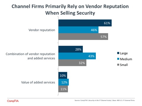 Channel Firms Primarily Rely on Vendor Reputation When Selling Security Channel Firms Primarily Rely on Vendor Reputation When Selling Security