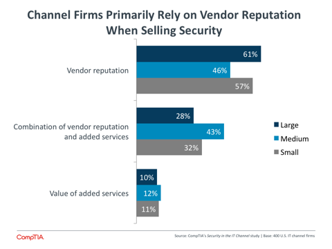 Channel Firms Primarily Rely on Vendor Reputation When Selling Security