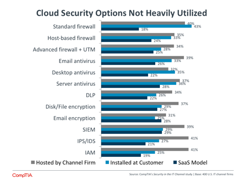 Cloud Security Options Not Heavily Utilized Cloud Security Options Not Heavily Utilized