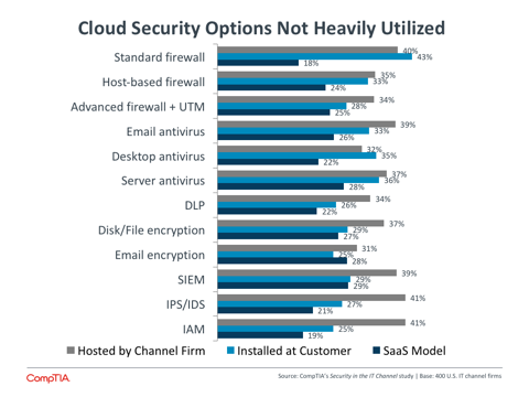 Cloud Security Options Not Heavily Utilized