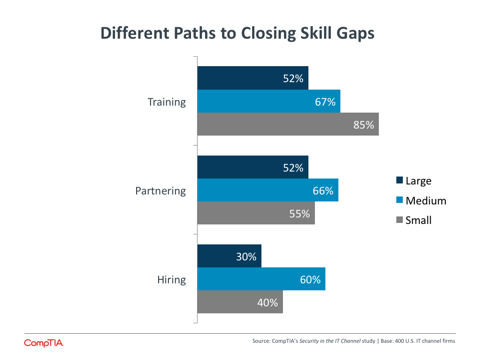 Different Paths to Closing Skill Gaps Different Paths to Closing Skill Gaps