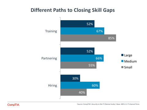 Different Paths to Closing Skill Gaps