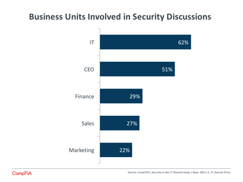 Business Units Involved in Security Discussions Business Units Involved in Security Discussions