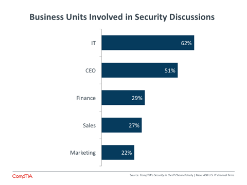 Business Units Involved in Security Discussions