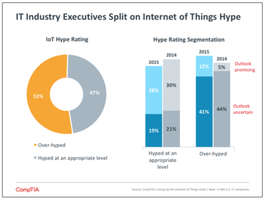 IT Industry Executives Split on Internet of Things Hype IT Industry Executives Split on Internet of Things Hype