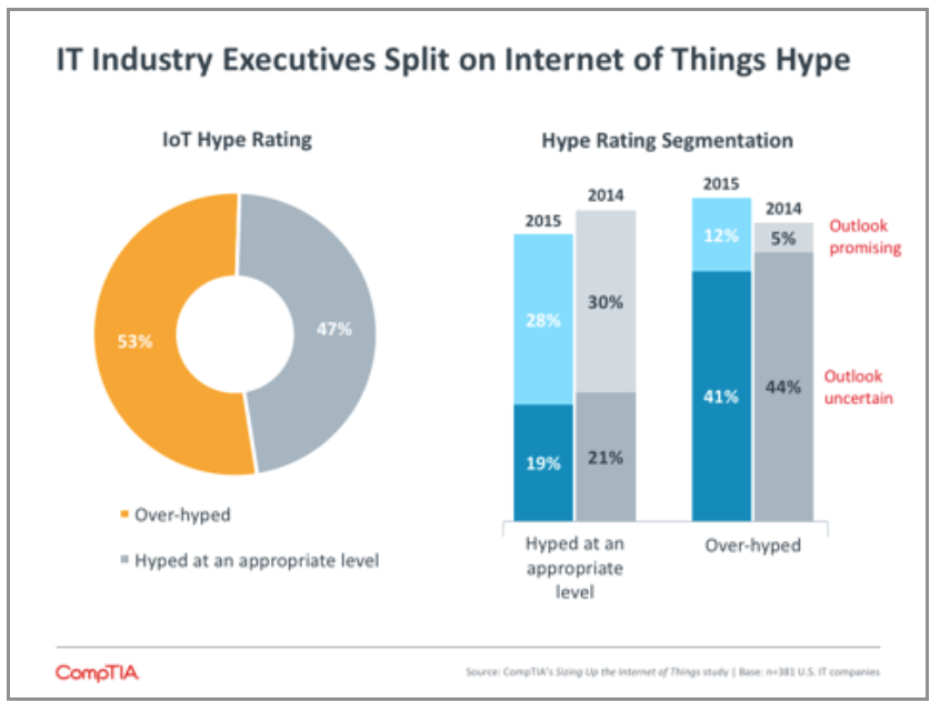 IT Industry Executives Split on Internet of Things Hype