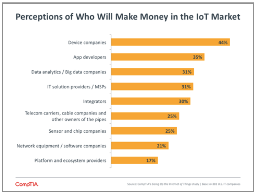 Perceptions of Who Will Make Money in the IoT Market Perceptions of Who Will Make Money in the IoT Market