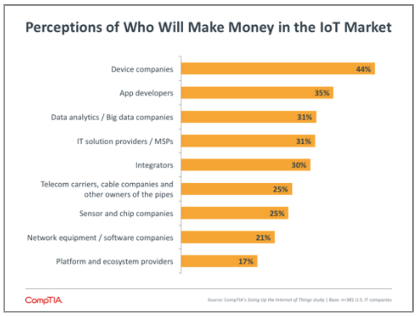 Perceptions of Who Will Make Money in the IoT Market